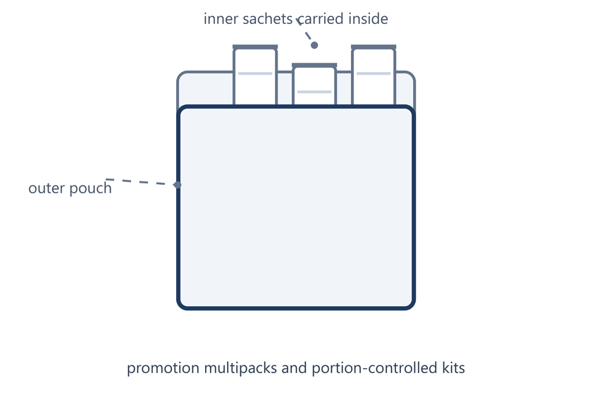 Schema lineare di una confezione multipack “bag-in-bag” contenente bustine interne all’interno di una busta esterna